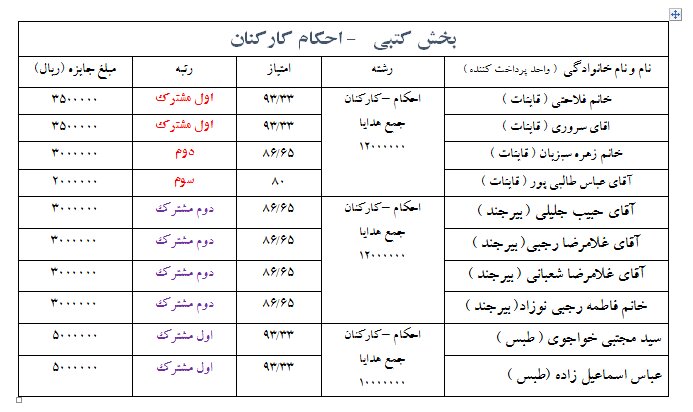 انتخابات قرآن دانشگاه آزاد خراسان جنوبی تجلیل شد + اسامی