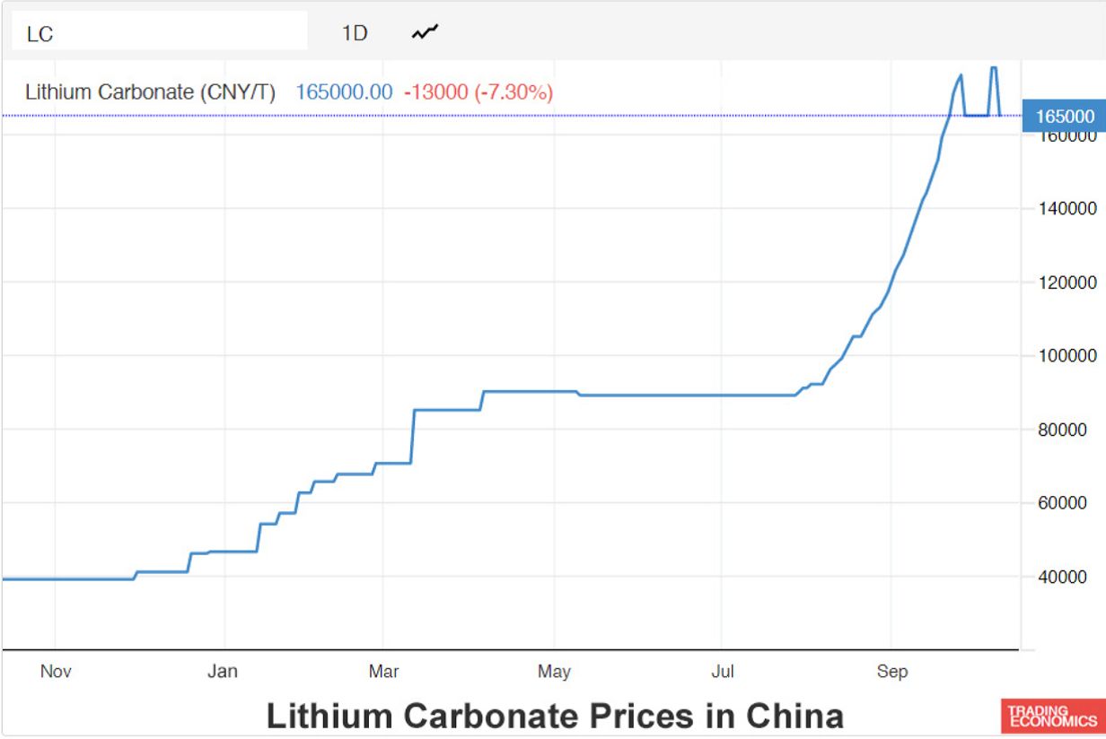 قیمت کربنات لیتیوم در چین