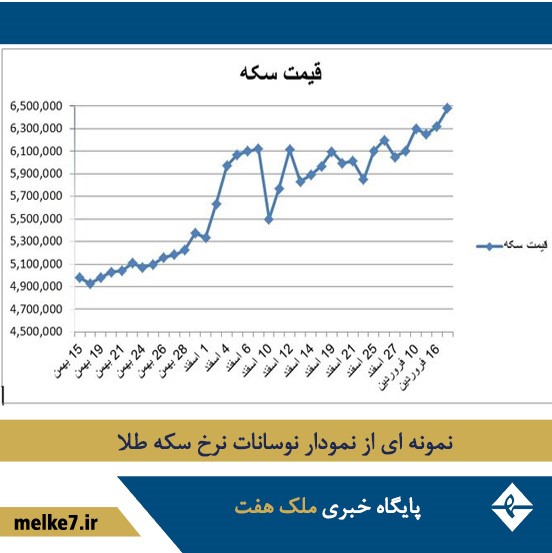 قیمت سکه طلا