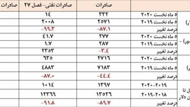 «شیوع کرونا» عامل اصلی کاهش شدید صادرات ایران به ترکیه، چین و هند در 5 ماه نخست سال 2020/ افزایش صادرات نفتی فصل 27