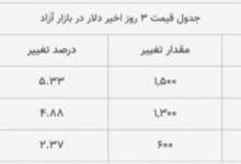 دلالان نگران بازار ارز شدند!/ آیا ثبات قیمت دلار ممکن می‌شود؟