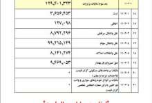 تعلل دولت در اخذ مالیات از اقشار مرفه/ چرا مالیات به خانه و خودروهای لوکس نمی‌رسد؟