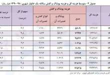 هزینه پوشاک و کفش خانوارهای شهری سال ۹۸ چقدر بود؟