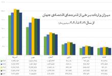 برنامه رئیس‌جمهور آینده برای کنترل واردات‌بی‌رویه چیست؟ / ضرورت نظارت سامانه‌محور بر تجارت خارجی