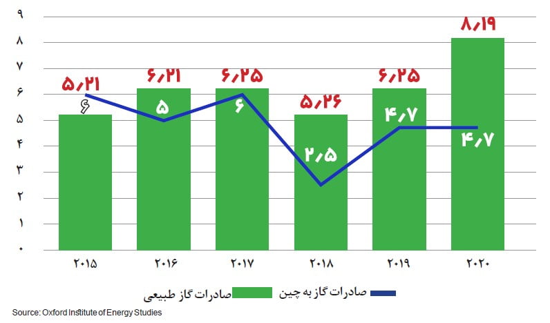 نمودار صادرات گاز