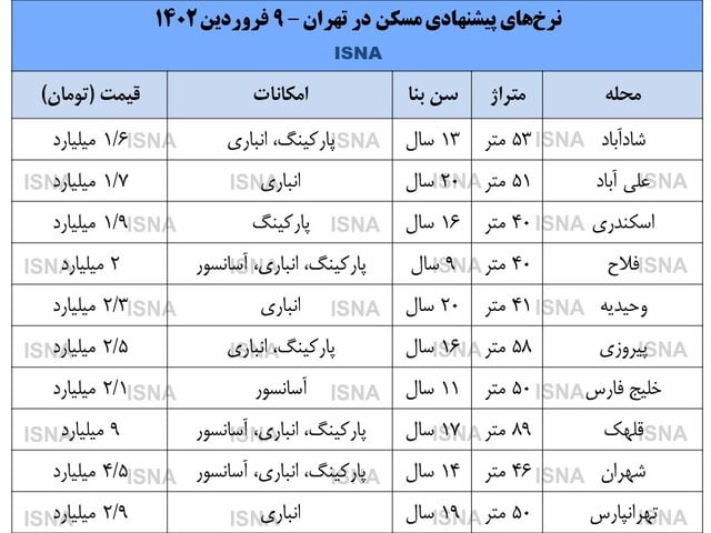 کسادی بازار مسکن در اولین روزهای سال