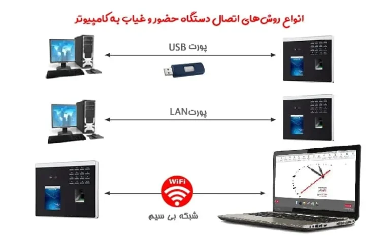 نحوه ی نصب دستگاه حضور و غیاب