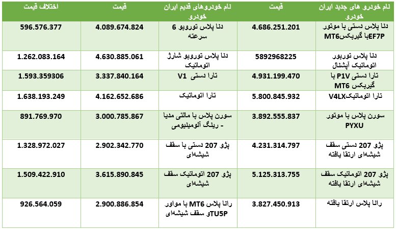 خودروهای جدید عرضه نمی شوند اما گران می شوند!