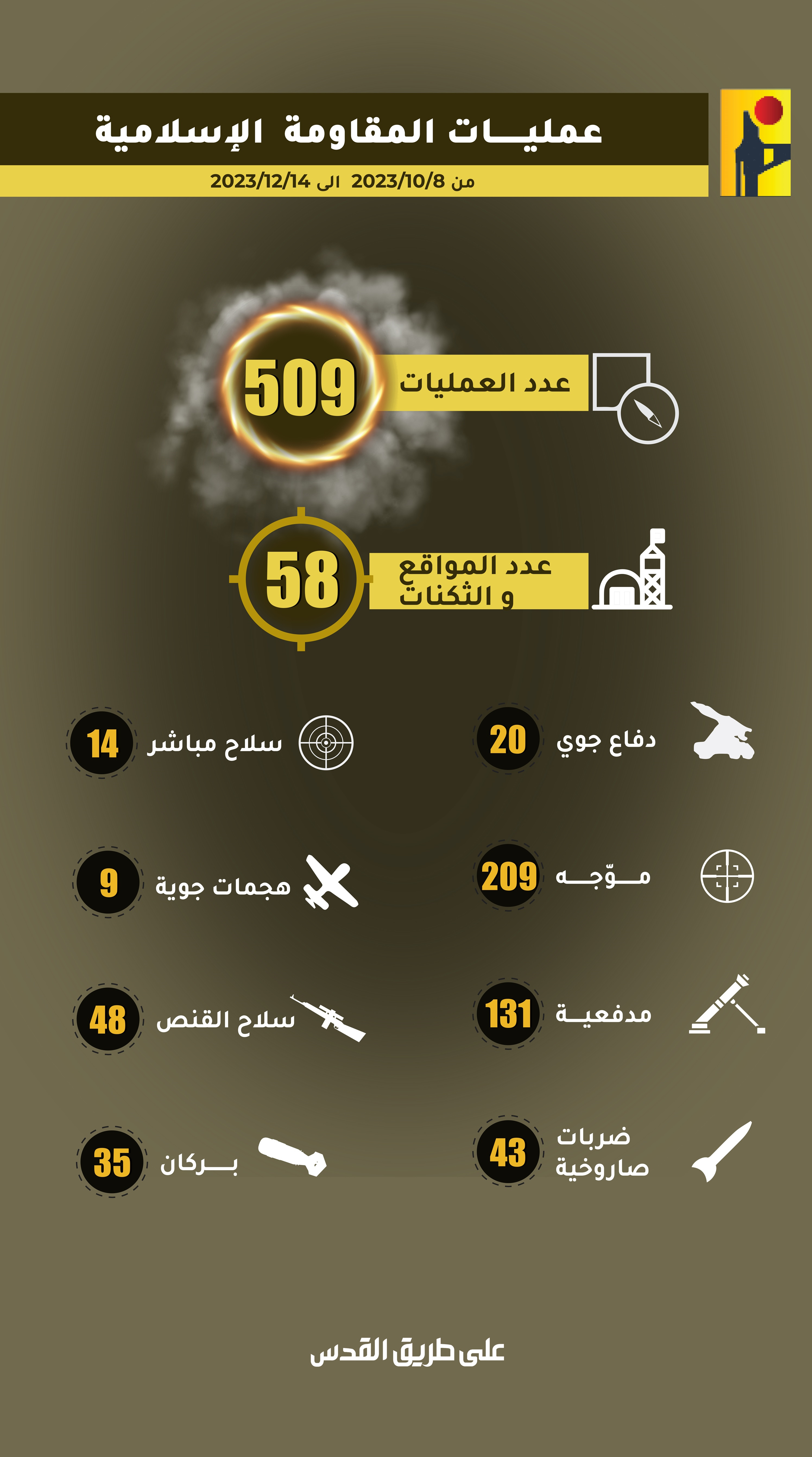 59 پایگاه و مقر ارتش اسرائیل زیر آماج حملات حزب‌الله