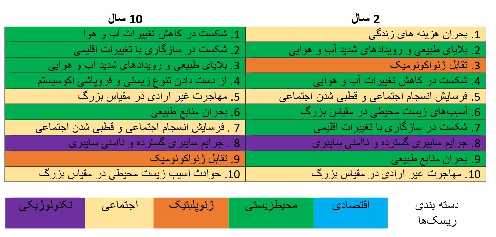 ریسکهای جهانی بر اساس شدت در کوتاه مدت و بلند مدت رتبه بندی شده اند 