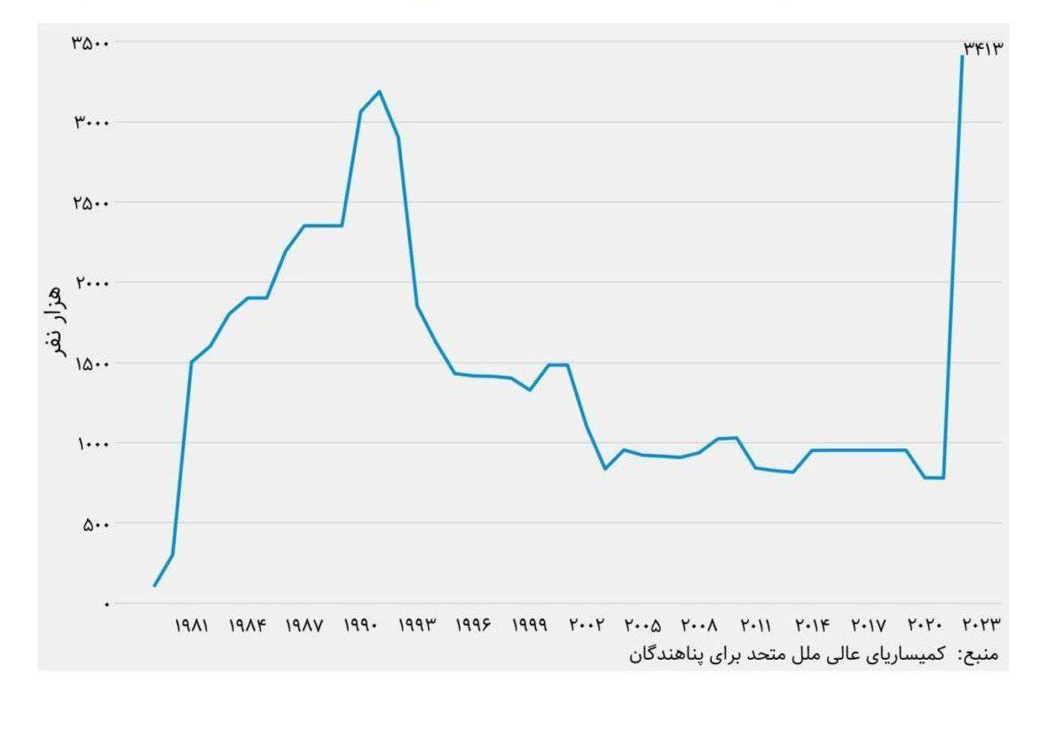 گزارش جهانی: حضور ۳.۴ میلیون افغانستانی در ایران بعد از قدرت گرفتن طالبان/  احتمال رد مرز مهاجران غیرقانونی