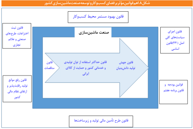 تحلیلی بر کارکردهای نظام حکمرانی صنعت ماشین سازی