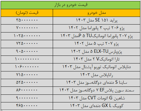 بازار خودرو از سرما، یخ زد/ پژوپارس روی مرز یک میلیارد تومان ایستاد/ جدول قیمت خودرو