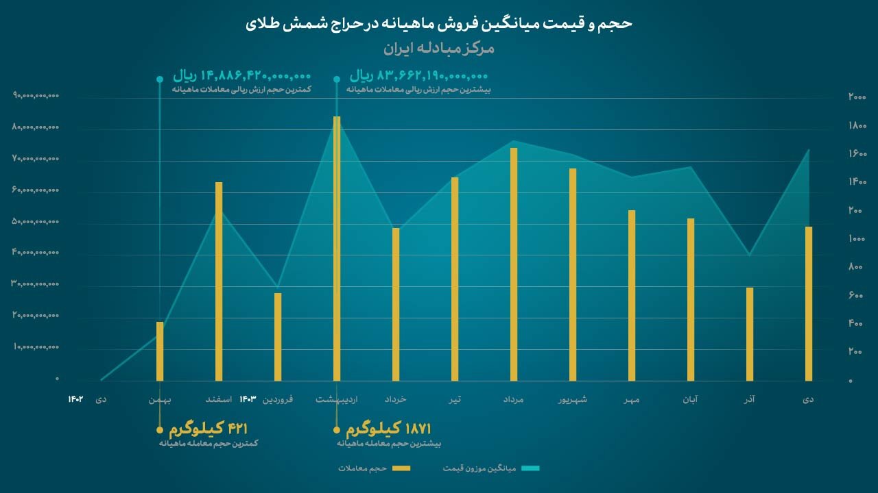 فروش ۱۴ هزار کیلو طلای خالص در مرکز مبادله ارز و طلای ایران