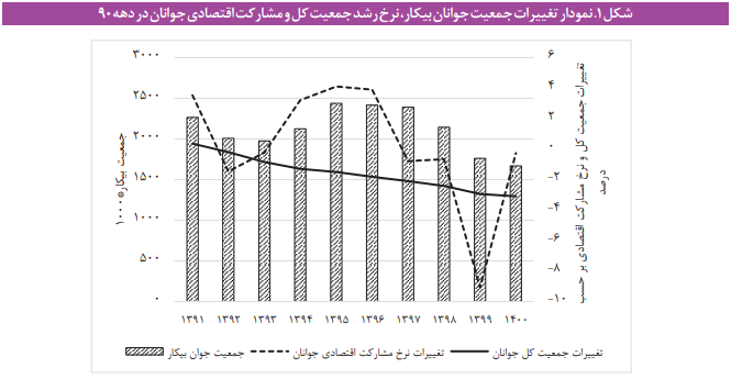 سیاست های پیشنهادی برای بهبود بیکاری جوانان