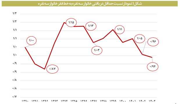 مقایسه حداقل دستمزد با خط فقر در ایران