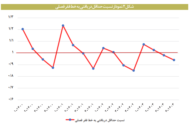 مقایسه حداقل دستمزد با خط فقر در ایران