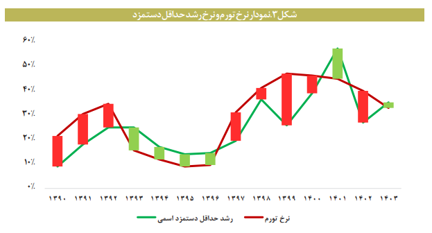 مقایسه حداقل دستمزد با خط فقر در ایران