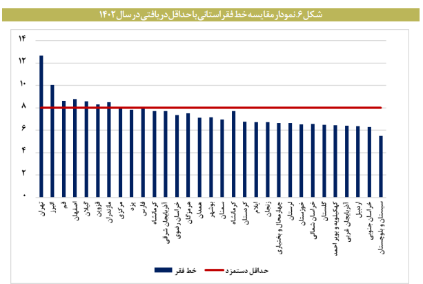 مقایسه حداقل دستمزد با خط فقر در ایران